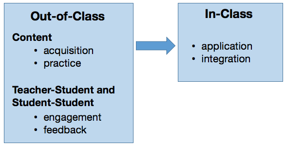 This image shows that out-of-class time is used for (1) content acquisition and practice and (2) engagement among students and with the teacher, while in-class time is used for content application and feedback