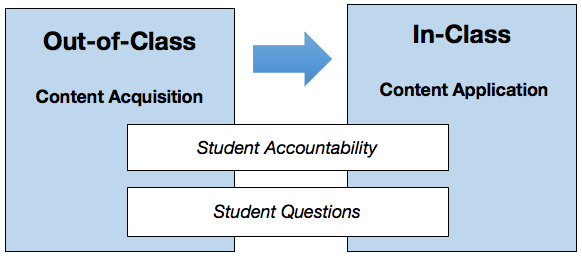 This image depicts out-of-class time being used for content acquisition, in-class time being used for content application, and both being used for student accountability and student questions.