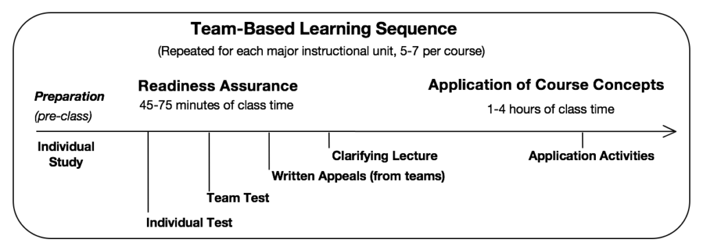 A team-based learning suggested sequence. In summary there is pre-class preparation, readiness assurance in class, and application of course concepts in class.
