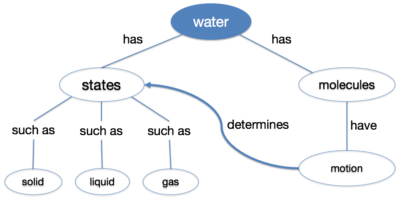 A concept map showing the concept of water as a circle and its subordinate concepts of states and molecules also in circles, with lines connecting them an labeling the relationship: water "has" these.