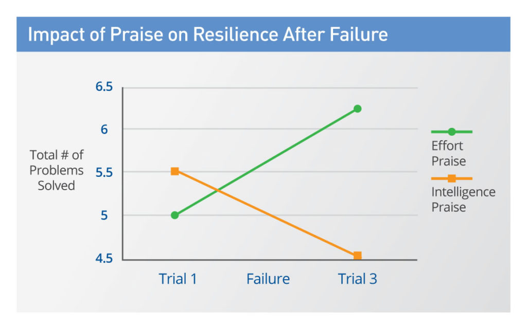 This graph shows that learners given praise for their effort were resilient and succeeded after failing once, but learners given praise on their intelligence were not resilient and kept failing.