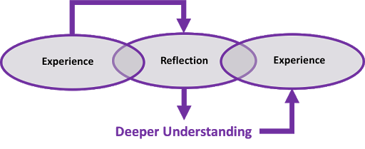 What Is Meaningful Reflection