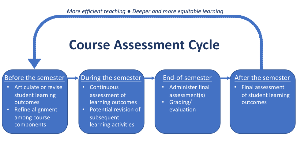 course assessment cycle