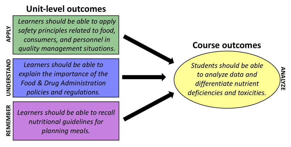 Course learning outcomes spectrum