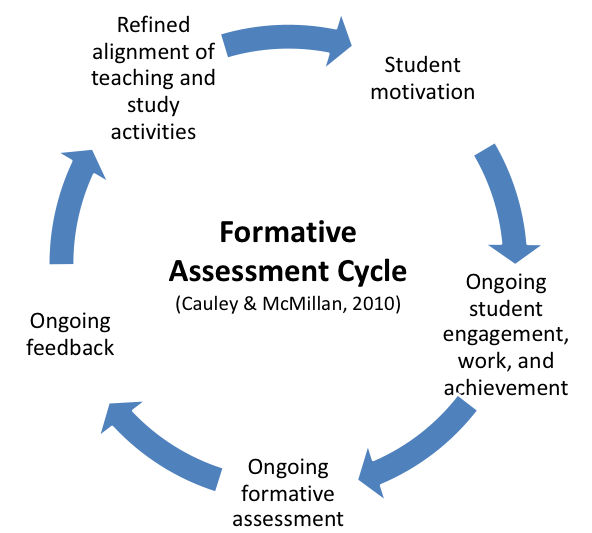 formative assessment cycle