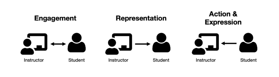 A visual representation of the guiding principles of UDL. Each principle is represented by an arrow that shows directionality between an instructor and student in a given learning environment. For multiple means of engagement, there is a double-headed arrow depicting the bidirectional relationship for engagement and communication between the instructor and student. For multiple means of representation, there is an arrow pointing from the instructor to the student, depicting how the instructor presents material to the student. For multiple means of action and expression, there is an arrow pointing from the student to the instructor, depicting how the student demonstrates learning to the instructor.