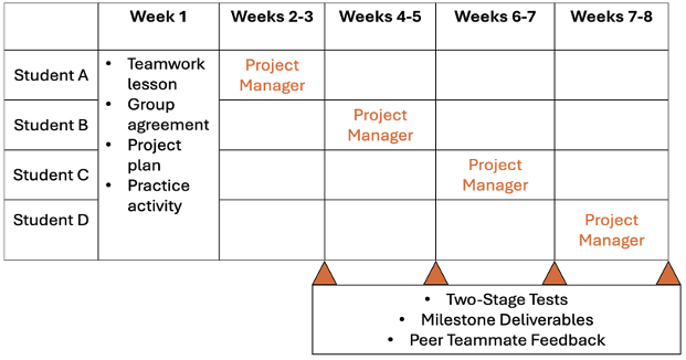 Diagram illustrating a team project timeline with rotating roles