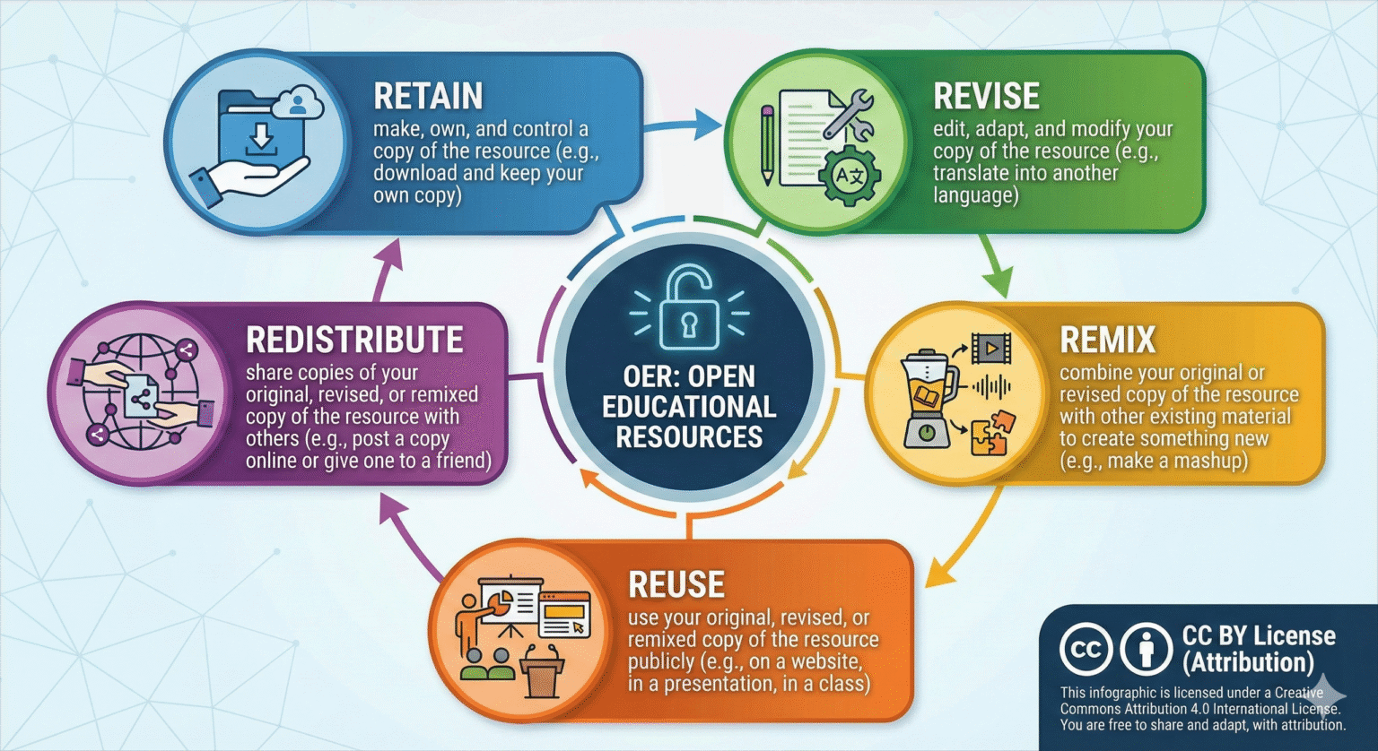 Using Open Educational Resources with AI | Center for Advancing ...