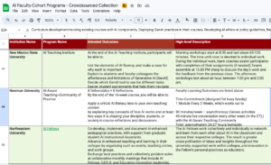 A Google Sheets document displays a table with columns for Institution Name, Program Name, Intended Outcomes, and High-level Description. Rows list programs from New Mexico State University, Newman University, and Northeastern University, with detailed text describing AI teaching institutes, faculty learning communities, and fellowship models. The content includes structured outcomes (e.g., AI fluency, pedagogy development) and time commitments, arranged in a grid with alternating shaded rows for readability.